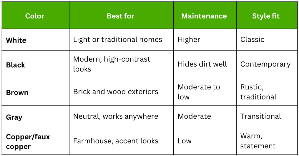 most popular gutter color on houses