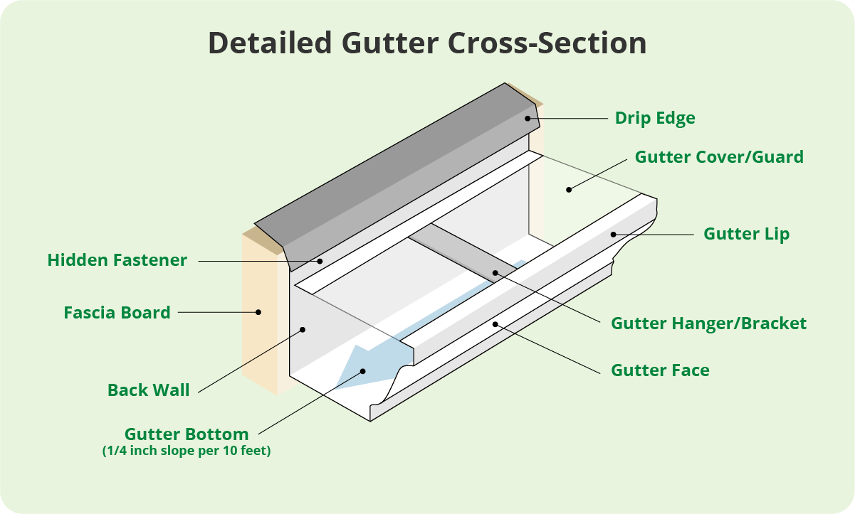 Diagram showing the cross-section of a gutter.