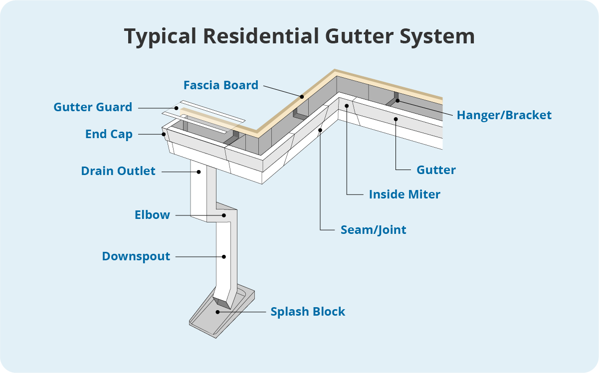 A gutter diagram detailing how a residential gutter system works