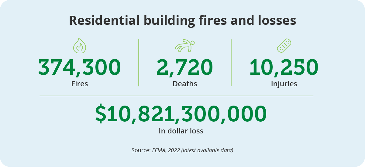 A chart showing the damaging effects of residential building fires