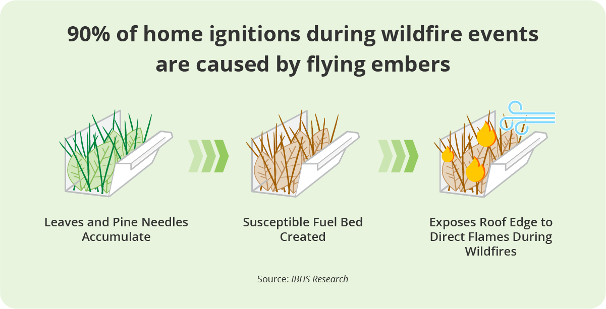 Graphic demonstrating risk of wildfire spread.