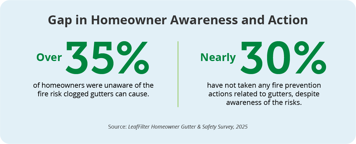 A chart showing homeowner awareness of gutter fire risk