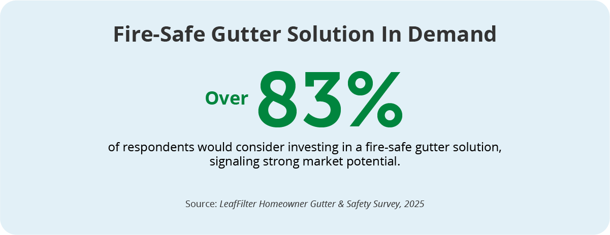 Graphic showing demand for gutter solution