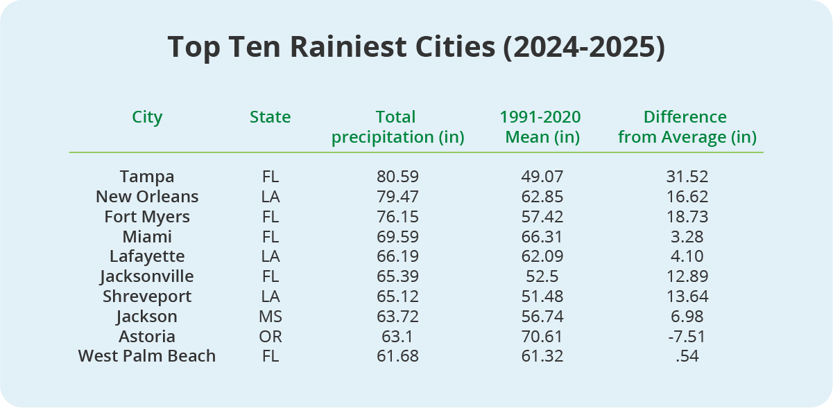 Top 10 Rainiest Cities chart