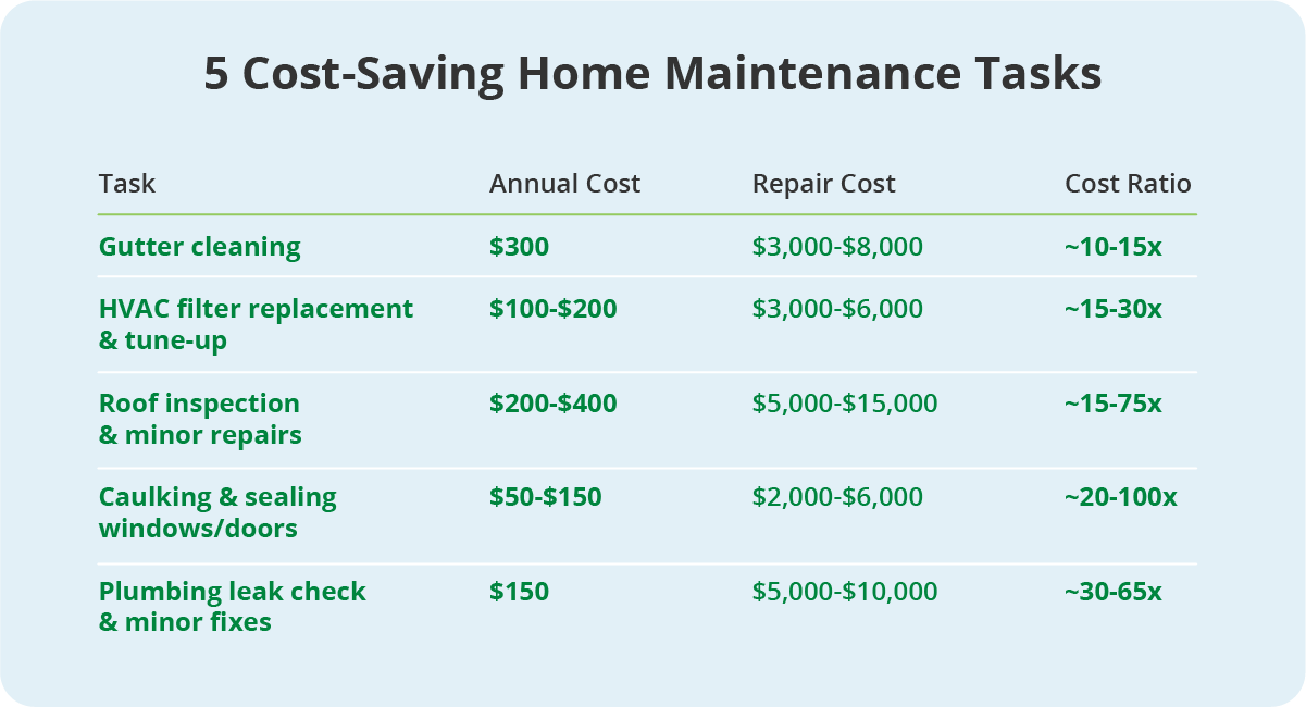 Cost of neglecting home maintenance
