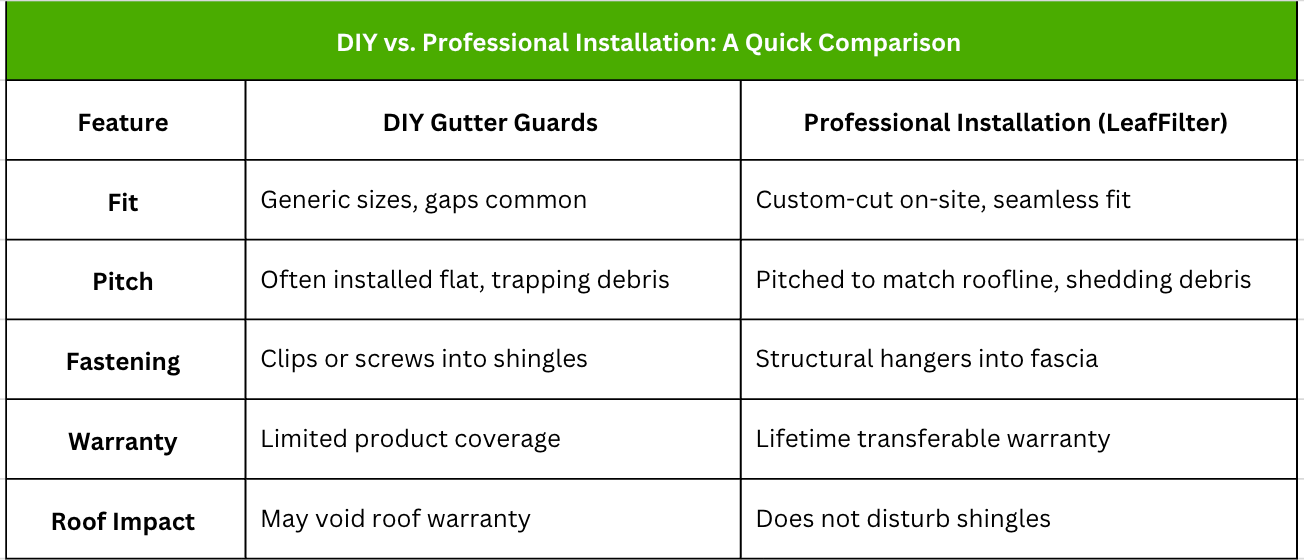 chart-diy-vs-professional-gutter-guard-installation