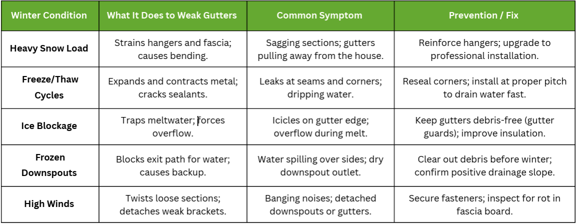 Winter weather exposes weak gutters chart