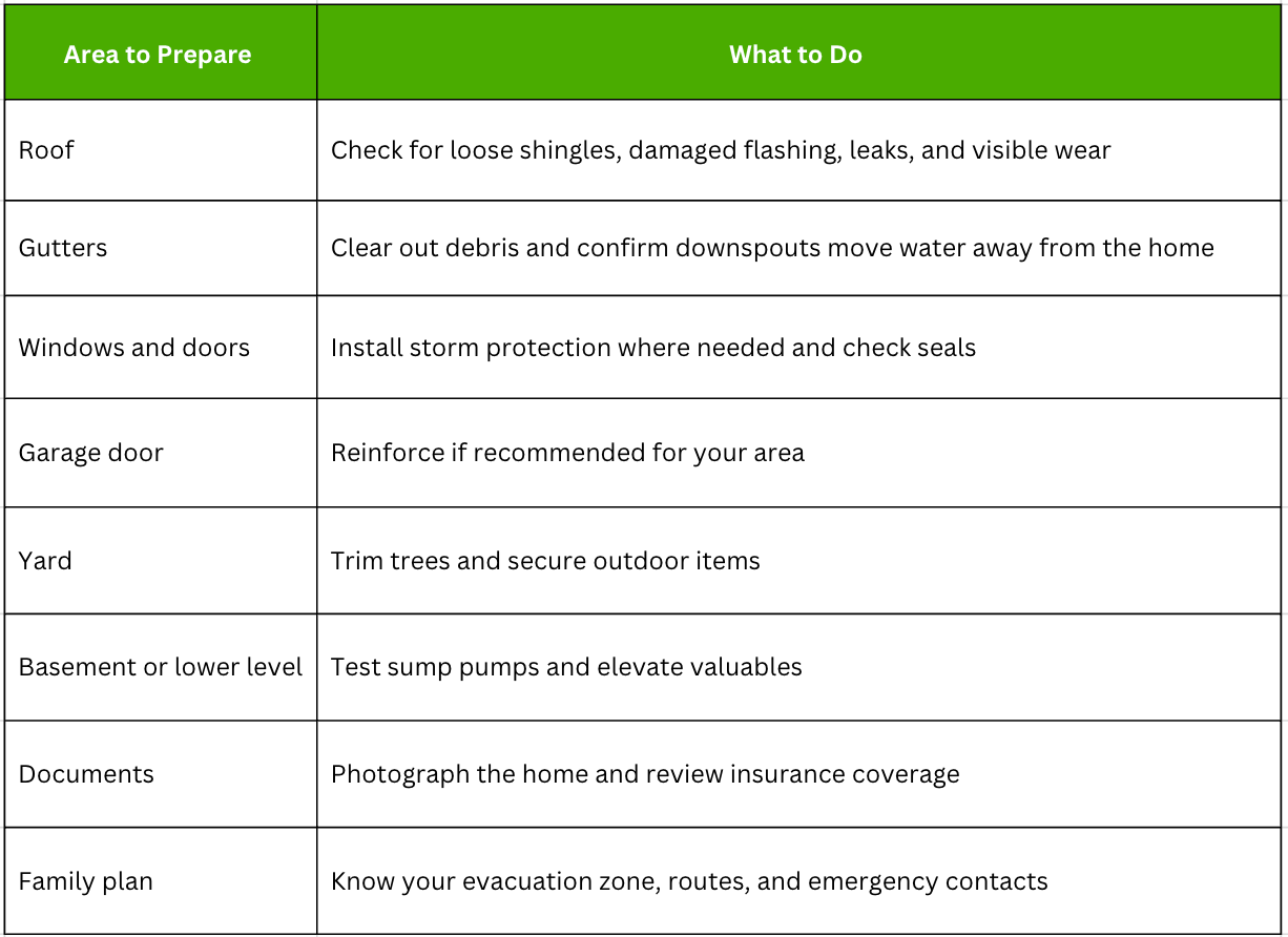 chart areas of hurricane impact on homes