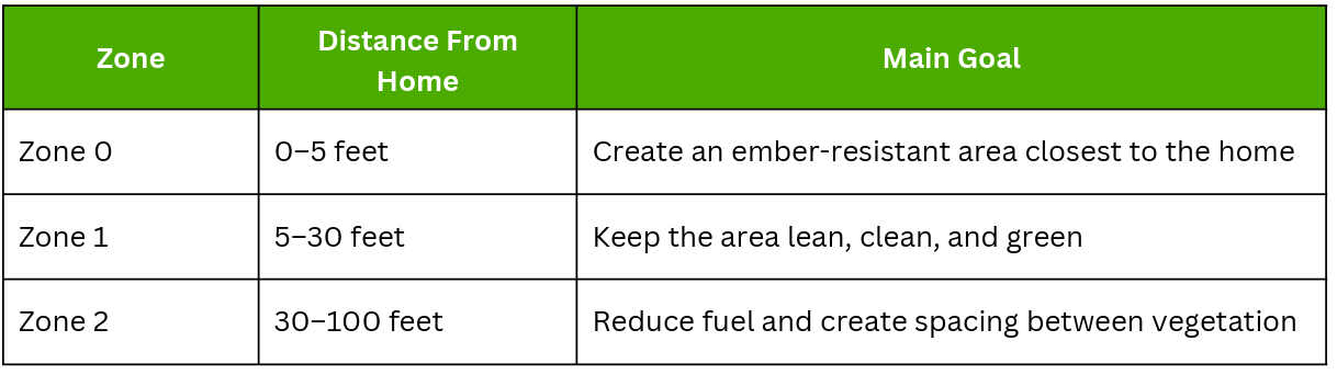 Defensible space zones chart for hardening your home