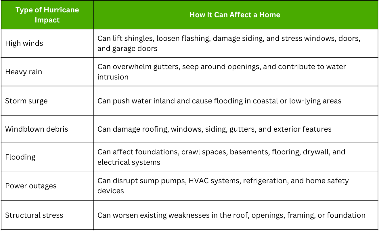 Chart types of hurricane impact on homes