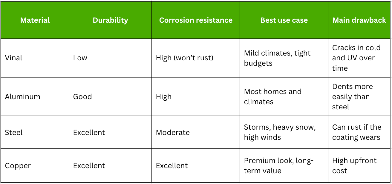 Downspout materials chart
