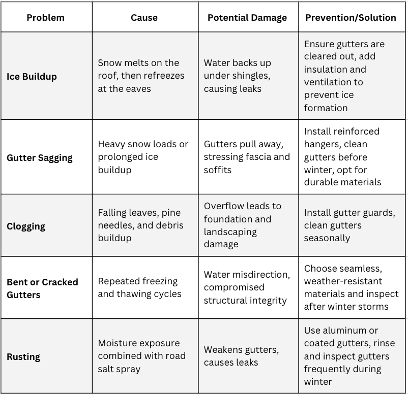 chart why gutters are important in the northeast